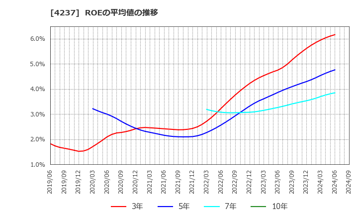 4237 フジプレアム(株): ROEの平均値の推移