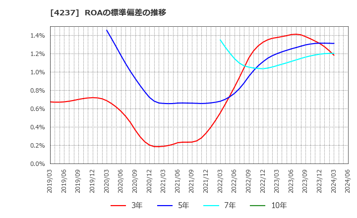 4237 フジプレアム(株): ROAの標準偏差の推移