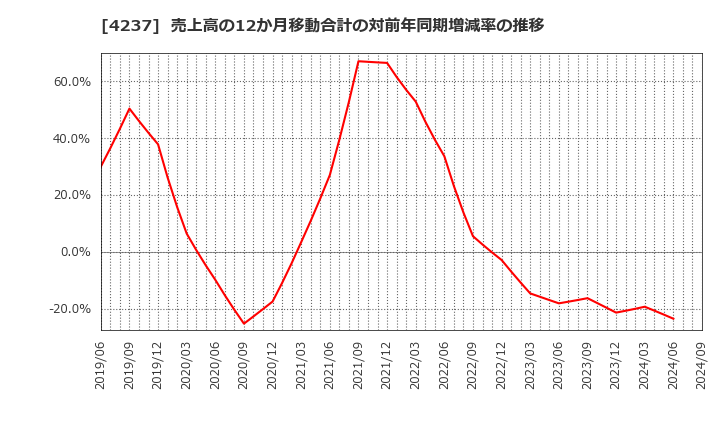 4237 フジプレアム(株): 売上高の12か月移動合計の対前年同期増減率の推移