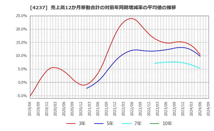 4237 フジプレアム(株): 売上高12か月移動合計の対前年同期増減率の平均値の推移