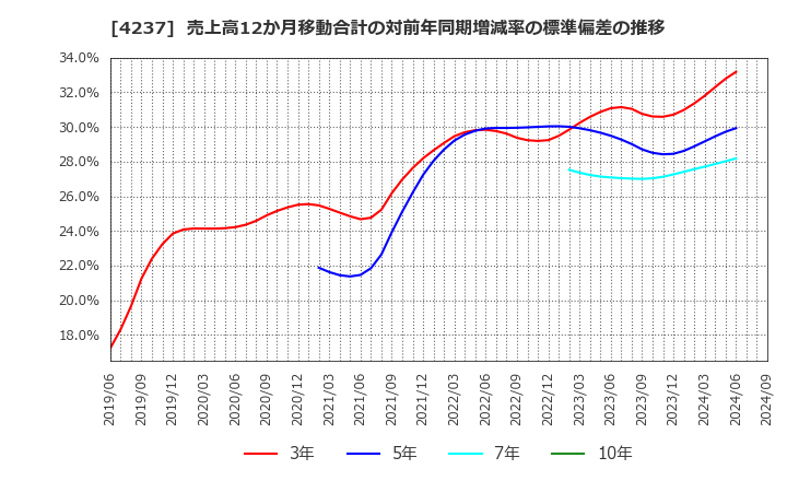 4237 フジプレアム(株): 売上高12か月移動合計の対前年同期増減率の標準偏差の推移