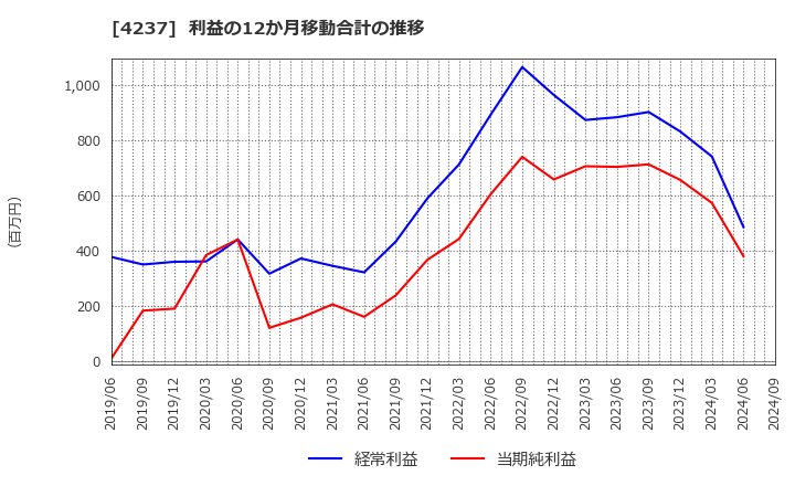 4237 フジプレアム(株): 利益の12か月移動合計の推移