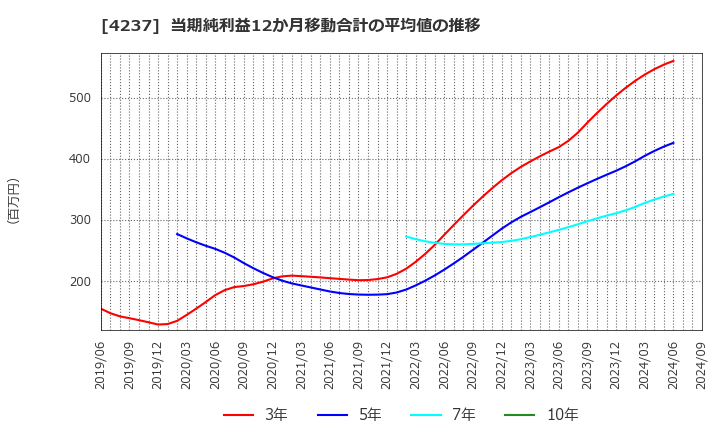 4237 フジプレアム(株): 当期純利益12か月移動合計の平均値の推移