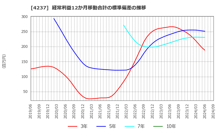 4237 フジプレアム(株): 経常利益12か月移動合計の標準偏差の推移