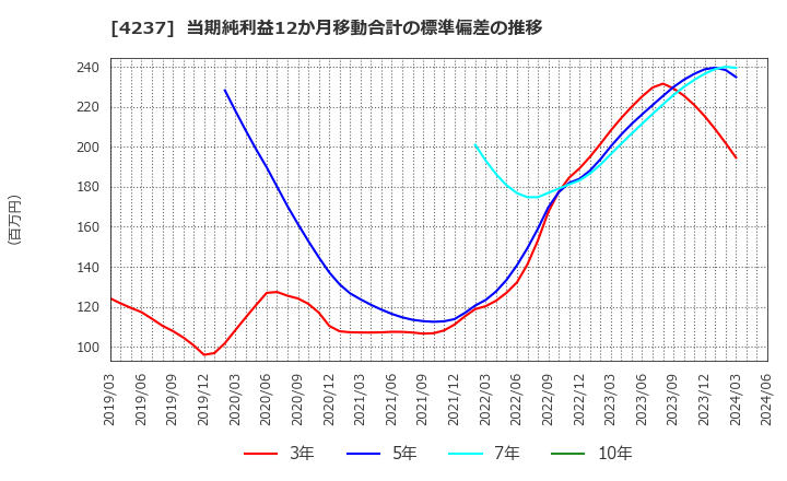 4237 フジプレアム(株): 当期純利益12か月移動合計の標準偏差の推移