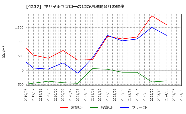 4237 フジプレアム(株): キャッシュフローの12か月移動合計の推移