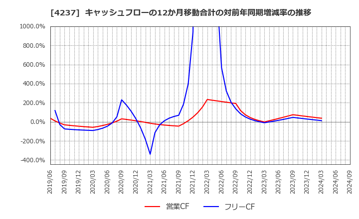 4237 フジプレアム(株): キャッシュフローの12か月移動合計の対前年同期増減率の推移