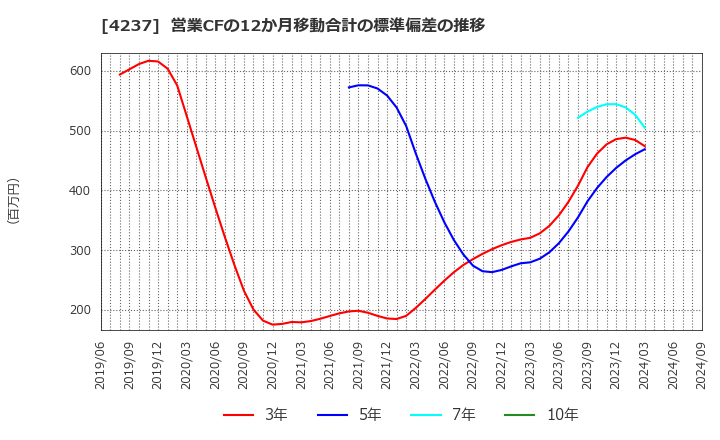 4237 フジプレアム(株): 営業CFの12か月移動合計の標準偏差の推移