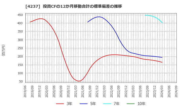 4237 フジプレアム(株): 投資CFの12か月移動合計の標準偏差の推移