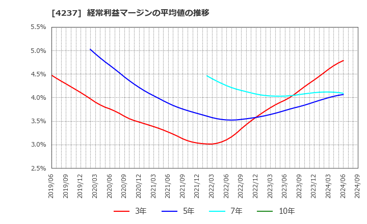 4237 フジプレアム(株): 経常利益マージンの平均値の推移