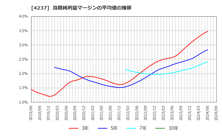 4237 フジプレアム(株): 当期純利益マージンの平均値の推移