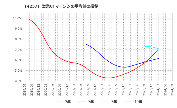 4237 フジプレアム(株): 営業CFマージンの平均値の推移