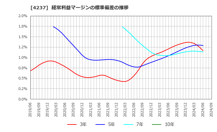 4237 フジプレアム(株): 経常利益マージンの標準偏差の推移