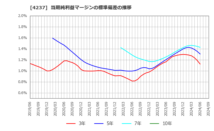 4237 フジプレアム(株): 当期純利益マージンの標準偏差の推移