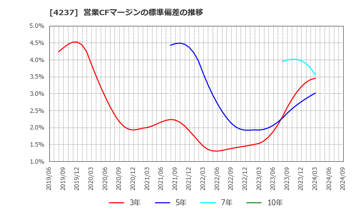 4237 フジプレアム(株): 営業CFマージンの標準偏差の推移