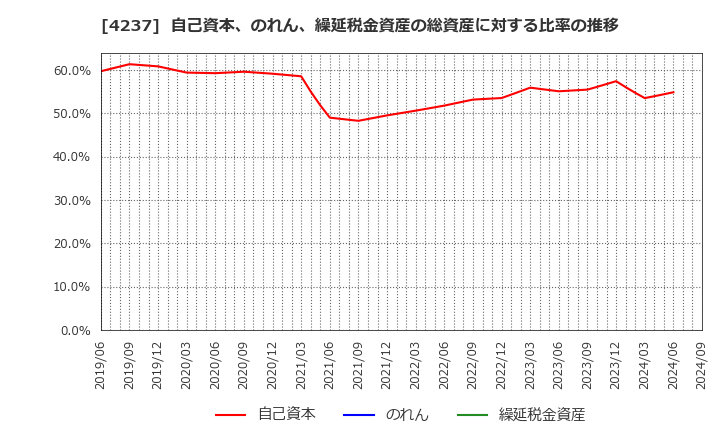 4237 フジプレアム(株): 自己資本、のれん、繰延税金資産の総資産に対する比率の推移