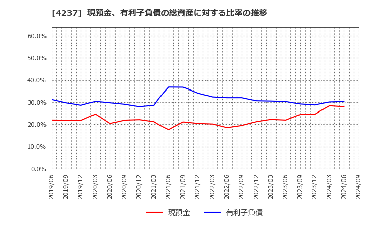 4237 フジプレアム(株): 現預金、有利子負債の総資産に対する比率の推移