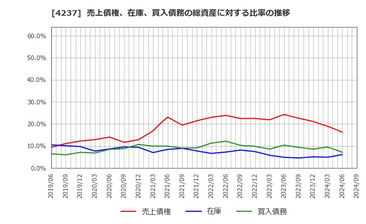 4237 フジプレアム(株): 売上債権、在庫、買入債務の総資産に対する比率の推移