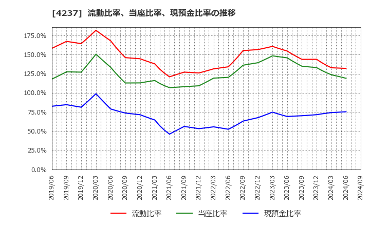 4237 フジプレアム(株): 流動比率、当座比率、現預金比率の推移