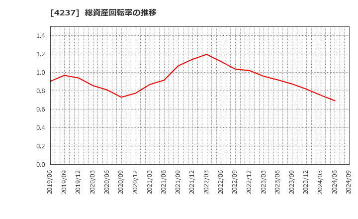 4237 フジプレアム(株): 総資産回転率の推移