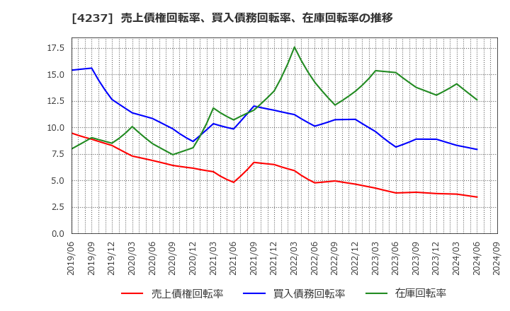 4237 フジプレアム(株): 売上債権回転率、買入債務回転率、在庫回転率の推移