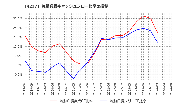 4237 フジプレアム(株): 流動負債キャッシュフロー比率の推移