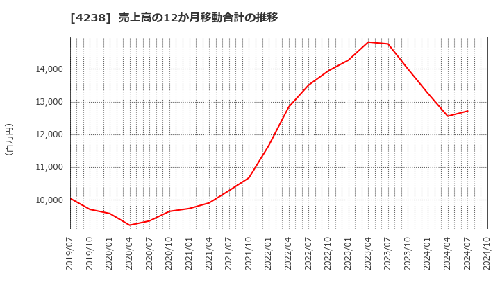 4238 ミライアル(株): 売上高の12か月移動合計の推移