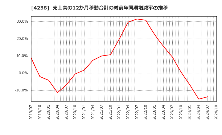 4238 ミライアル(株): 売上高の12か月移動合計の対前年同期増減率の推移