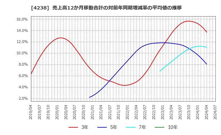 4238 ミライアル(株): 売上高12か月移動合計の対前年同期増減率の平均値の推移