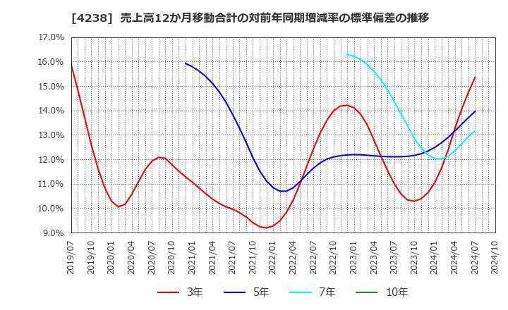 4238 ミライアル(株): 売上高12か月移動合計の対前年同期増減率の標準偏差の推移