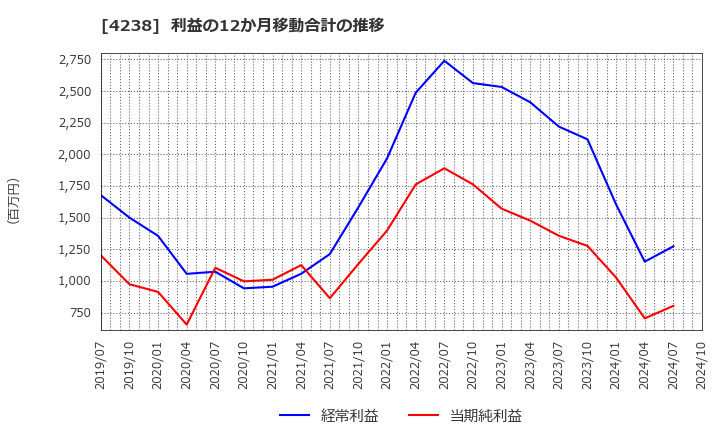 4238 ミライアル(株): 利益の12か月移動合計の推移