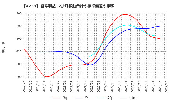 4238 ミライアル(株): 経常利益12か月移動合計の標準偏差の推移