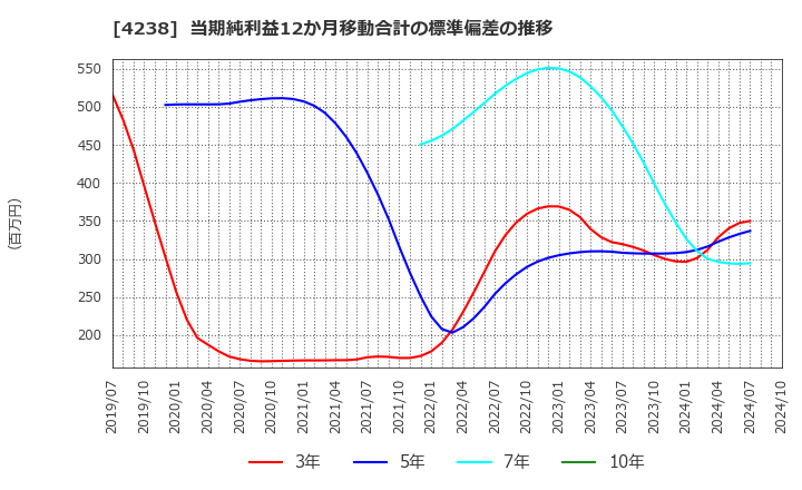 4238 ミライアル(株): 当期純利益12か月移動合計の標準偏差の推移