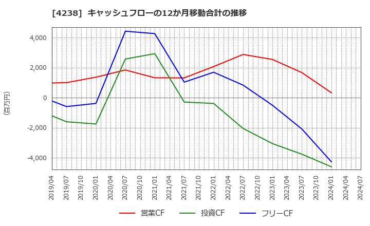 4238 ミライアル(株): キャッシュフローの12か月移動合計の推移