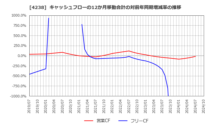 4238 ミライアル(株): キャッシュフローの12か月移動合計の対前年同期増減率の推移