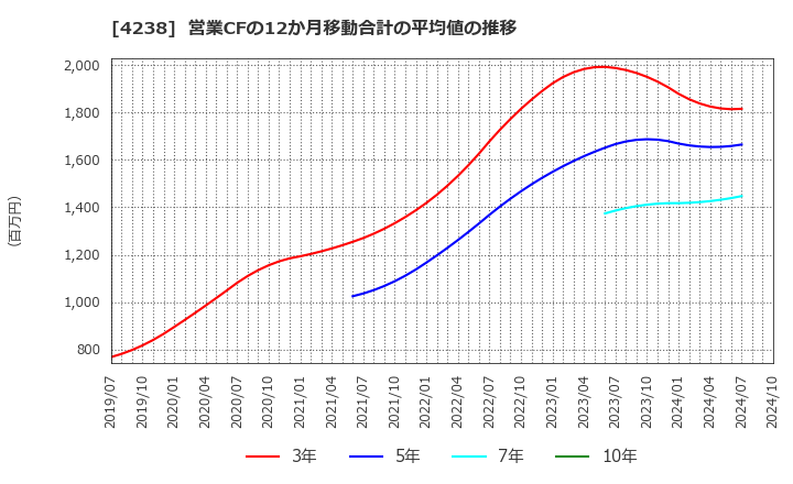 4238 ミライアル(株): 営業CFの12か月移動合計の平均値の推移