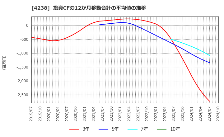 4238 ミライアル(株): 投資CFの12か月移動合計の平均値の推移