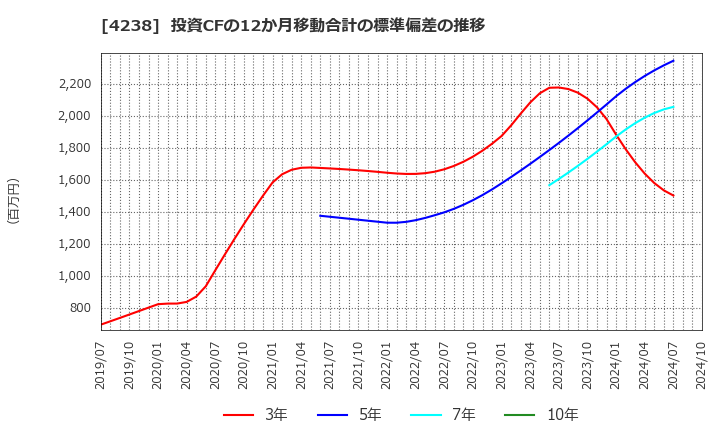 4238 ミライアル(株): 投資CFの12か月移動合計の標準偏差の推移