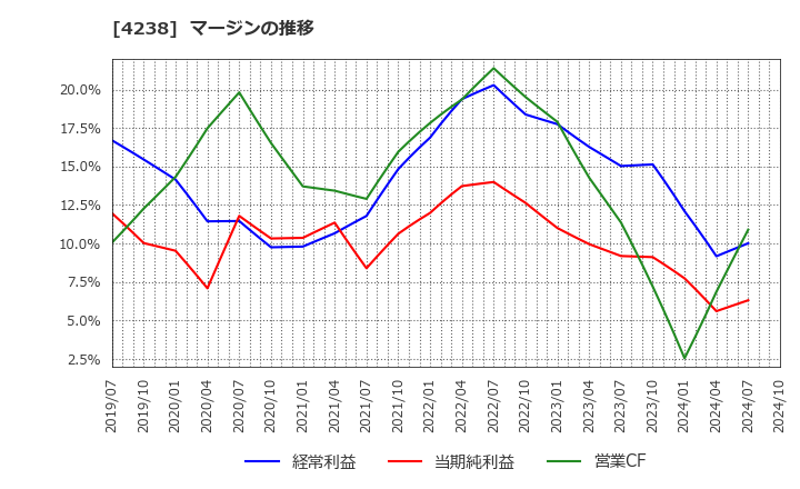 4238 ミライアル(株): マージンの推移