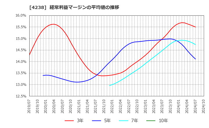 4238 ミライアル(株): 経常利益マージンの平均値の推移