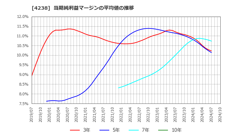 4238 ミライアル(株): 当期純利益マージンの平均値の推移