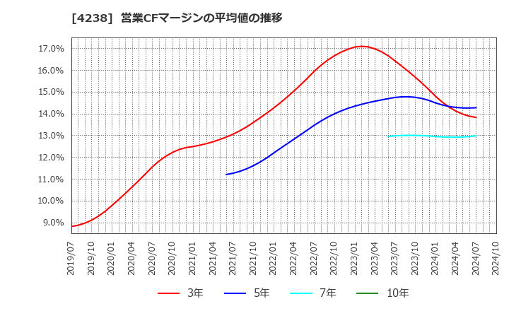 4238 ミライアル(株): 営業CFマージンの平均値の推移