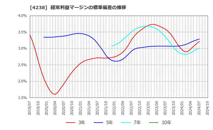 4238 ミライアル(株): 経常利益マージンの標準偏差の推移