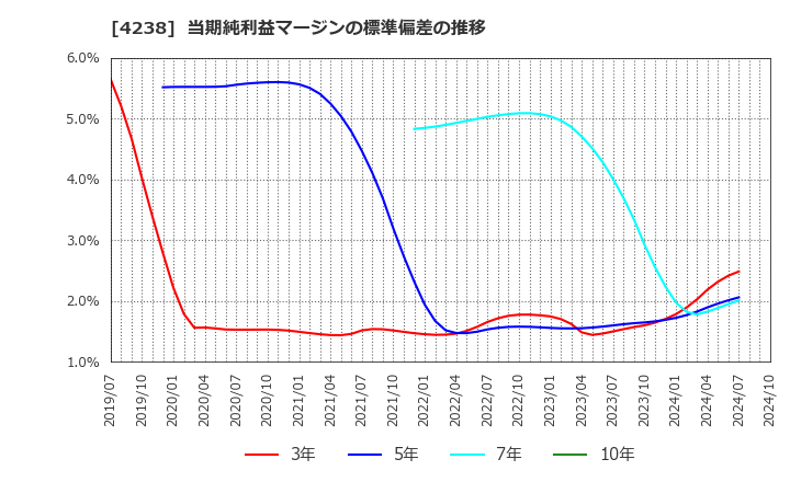 4238 ミライアル(株): 当期純利益マージンの標準偏差の推移