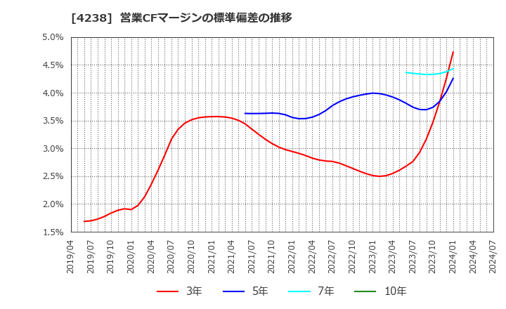 4238 ミライアル(株): 営業CFマージンの標準偏差の推移