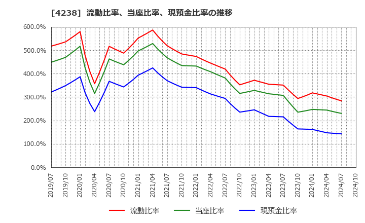 4238 ミライアル(株): 流動比率、当座比率、現預金比率の推移