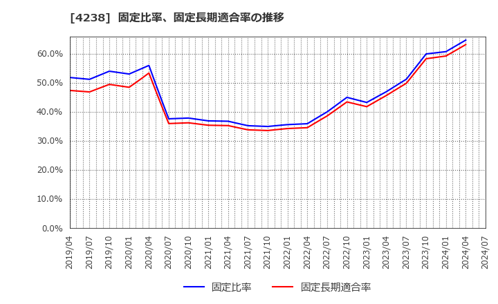 4238 ミライアル(株): 固定比率、固定長期適合率の推移