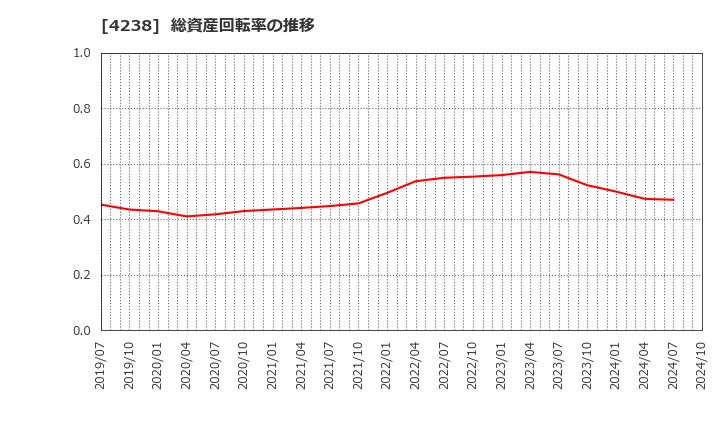 4238 ミライアル(株): 総資産回転率の推移