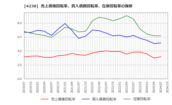 4238 ミライアル(株): 売上債権回転率、買入債務回転率、在庫回転率の推移