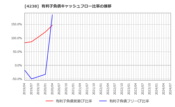 4238 ミライアル(株): 有利子負債キャッシュフロー比率の推移